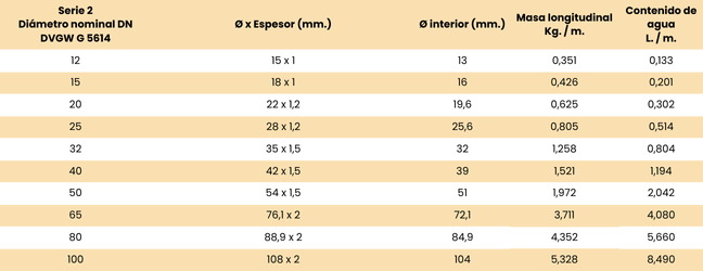 Medidas e información de las tuberías de acero inoxidable DVGW para gas. Gaspress.