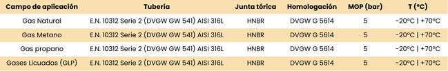 Aplicaciones de la gama Gaspress. Tipos de instalación de gas.